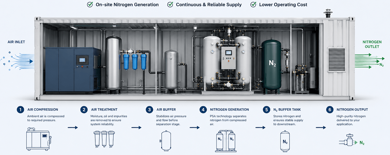 Containerized Nitrogen Generator Working Principle