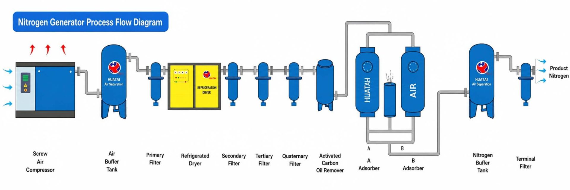 PSA nitrogen generator working principle diagram showing the complete nitrogen production process