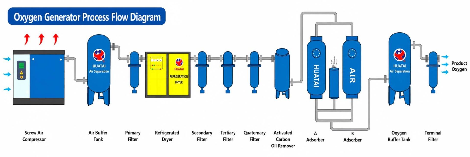 PSA oxygen generator working principle diagram showing the complete oxygen production process